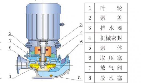 離心泵結(jié)構(gòu)圖及各部件名稱分別是什么？